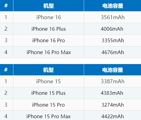 东坡苹果16电池维修分享iPhone16系列电池容量是多少 